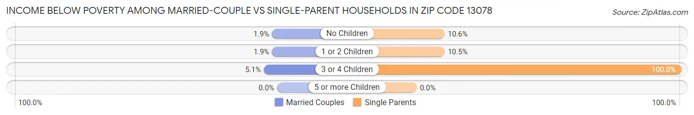 Income Below Poverty Among Married-Couple vs Single-Parent Households in Zip Code 13078