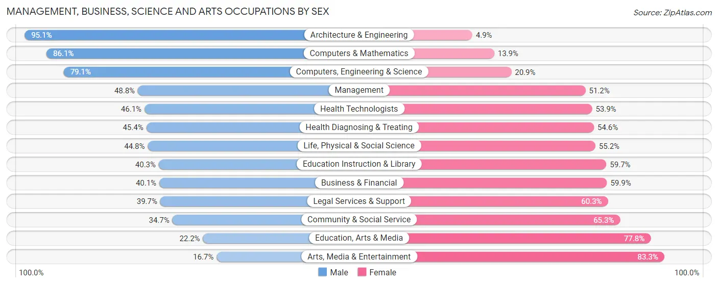 Management, Business, Science and Arts Occupations by Sex in Zip Code 13078