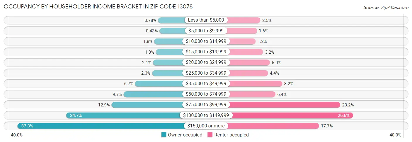 Occupancy by Householder Income Bracket in Zip Code 13078