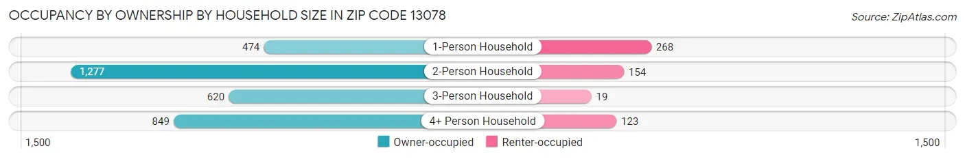 Occupancy by Ownership by Household Size in Zip Code 13078