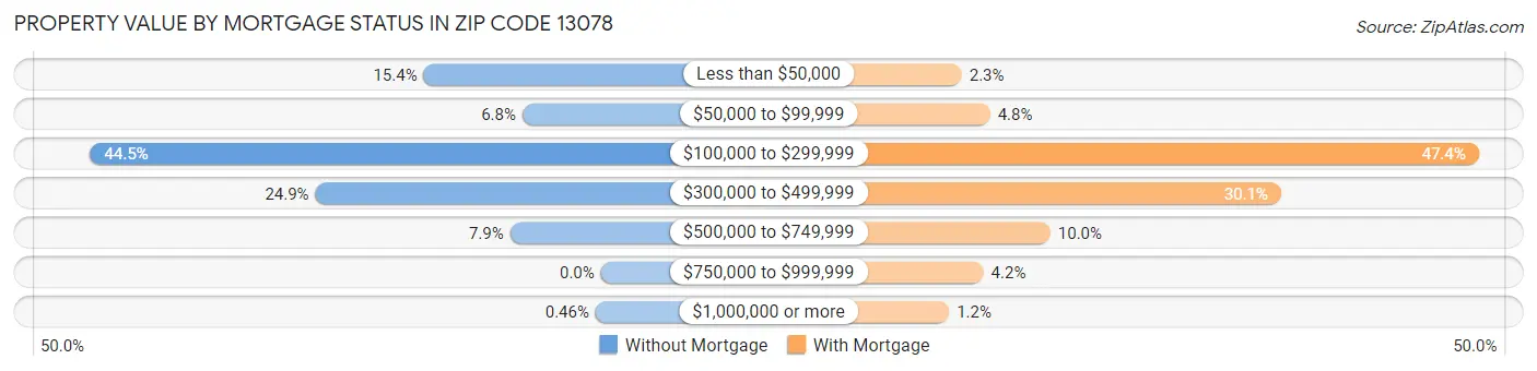 Property Value by Mortgage Status in Zip Code 13078