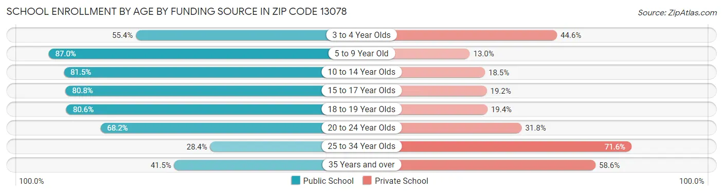 School Enrollment by Age by Funding Source in Zip Code 13078