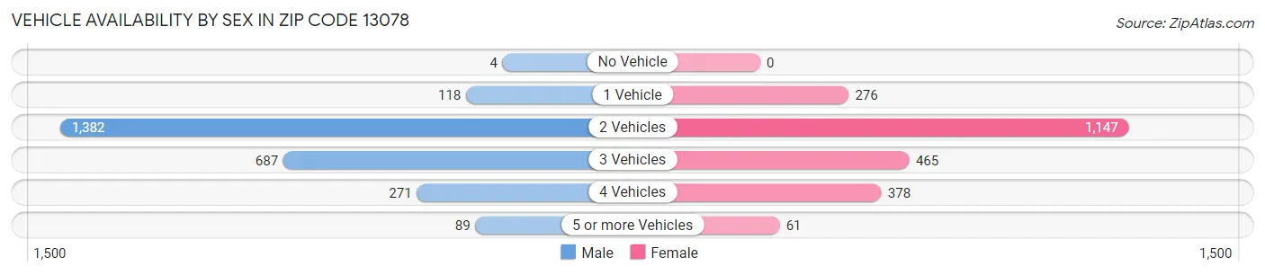 Vehicle Availability by Sex in Zip Code 13078