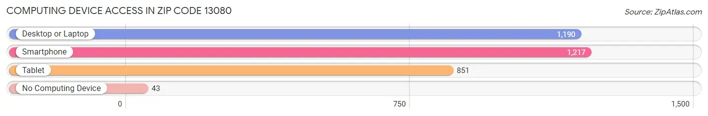 Computing Device Access in Zip Code 13080