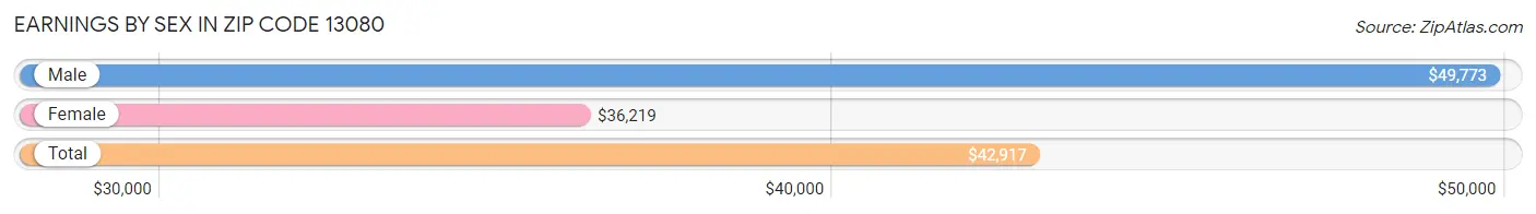 Earnings by Sex in Zip Code 13080