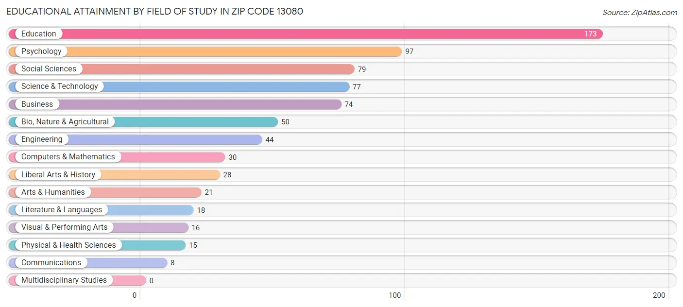 Educational Attainment by Field of Study in Zip Code 13080