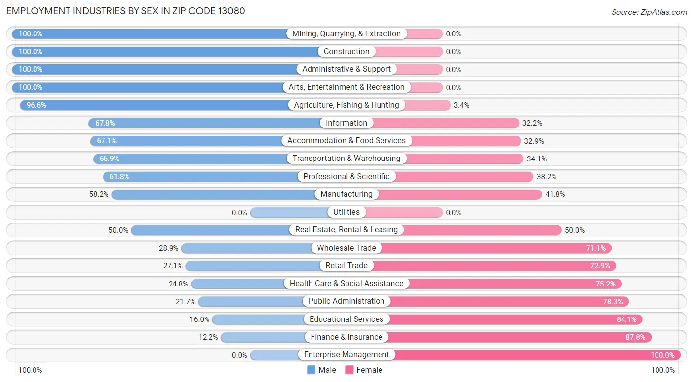 Employment Industries by Sex in Zip Code 13080