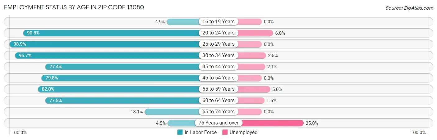 Employment Status by Age in Zip Code 13080