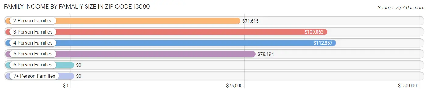 Family Income by Famaliy Size in Zip Code 13080