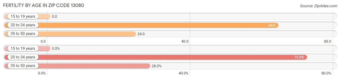 Female Fertility by Age in Zip Code 13080