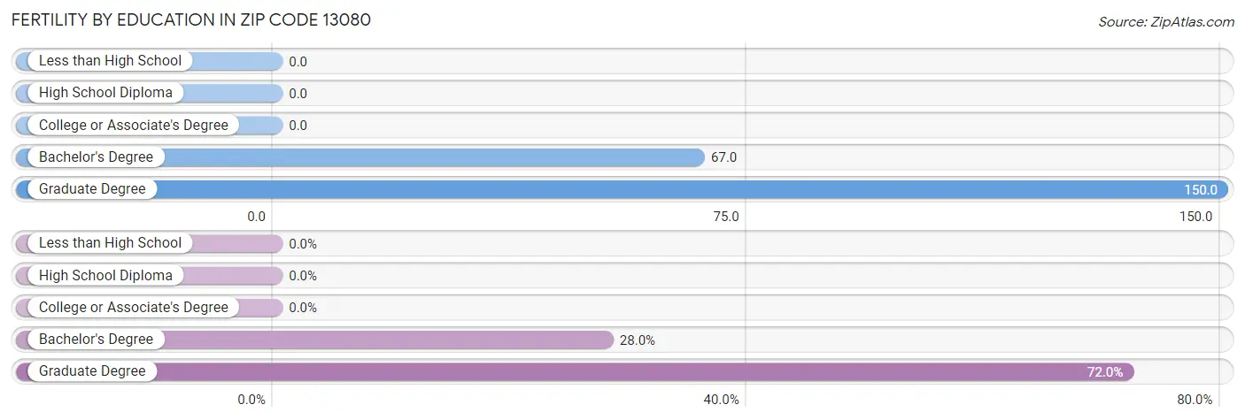 Female Fertility by Education Attainment in Zip Code 13080