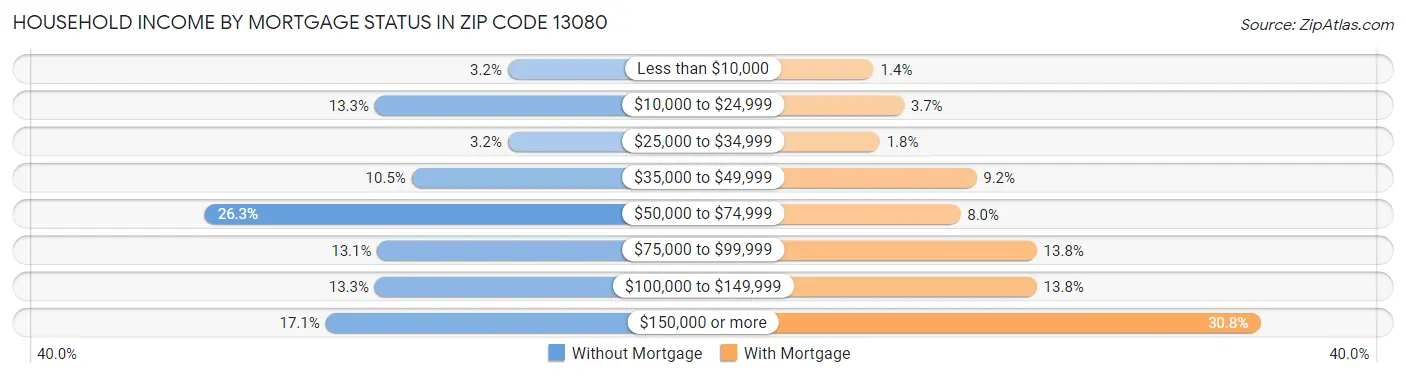 Household Income by Mortgage Status in Zip Code 13080