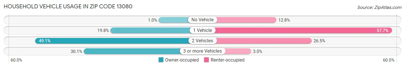 Household Vehicle Usage in Zip Code 13080