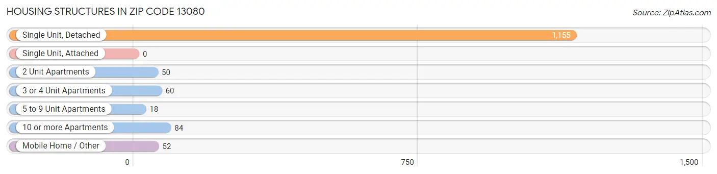 Housing Structures in Zip Code 13080