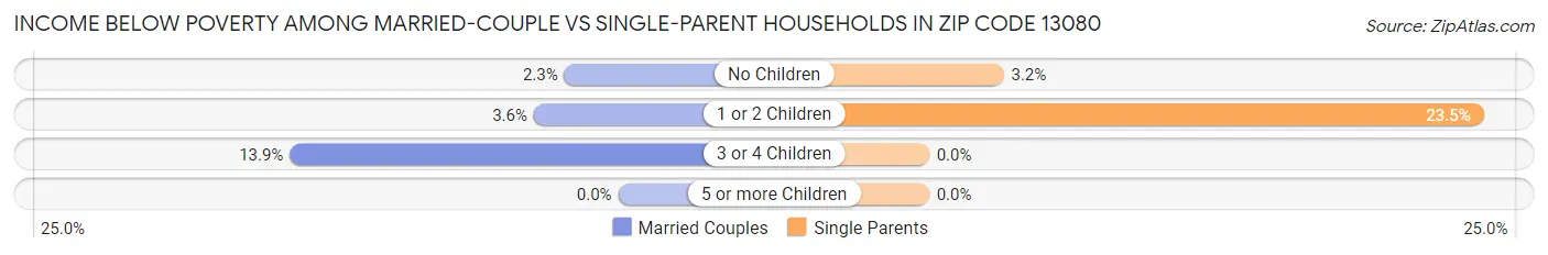 Income Below Poverty Among Married-Couple vs Single-Parent Households in Zip Code 13080