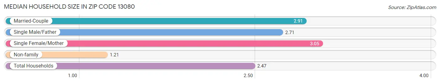 Median Household Size in Zip Code 13080