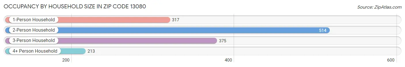 Occupancy by Household Size in Zip Code 13080