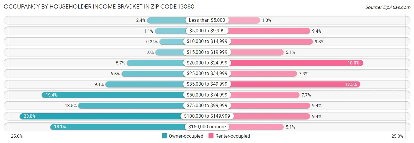 Occupancy by Householder Income Bracket in Zip Code 13080