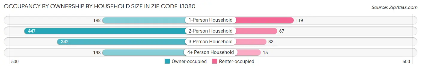 Occupancy by Ownership by Household Size in Zip Code 13080