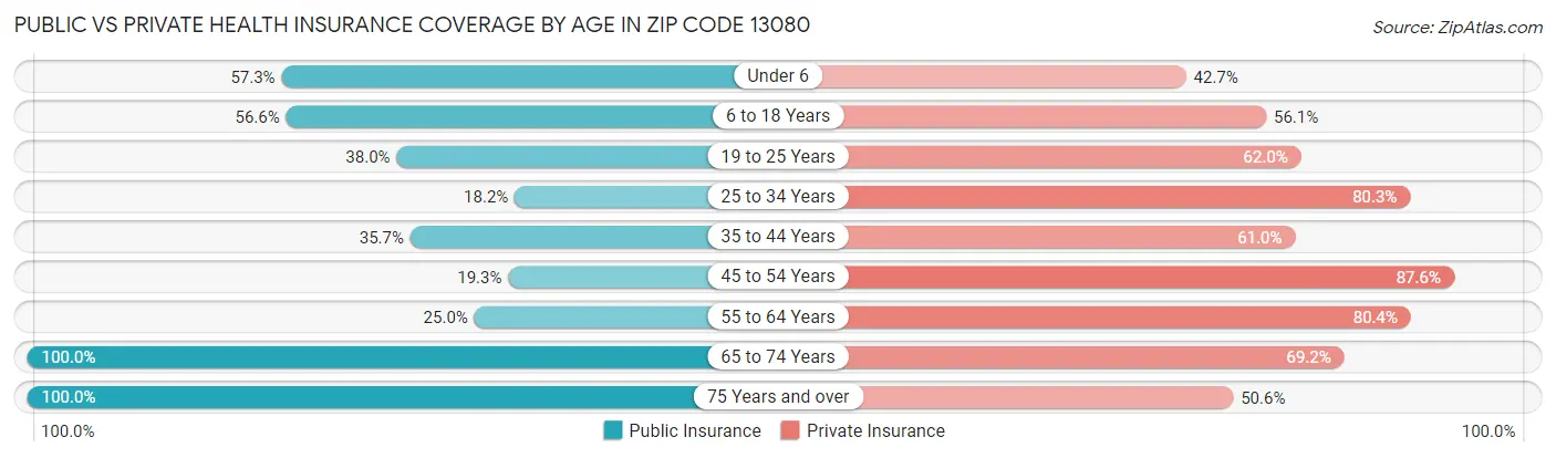 Public vs Private Health Insurance Coverage by Age in Zip Code 13080