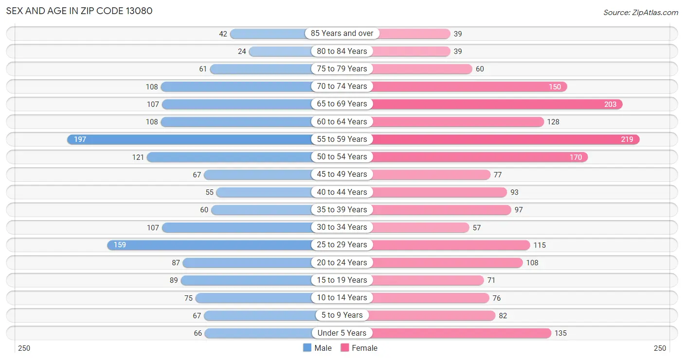 Sex and Age in Zip Code 13080