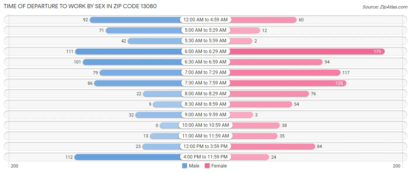Time of Departure to Work by Sex in Zip Code 13080