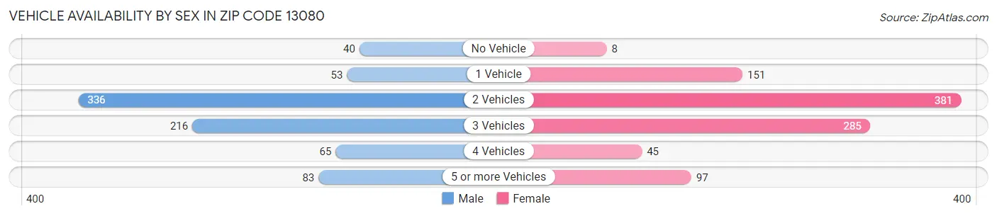 Vehicle Availability by Sex in Zip Code 13080