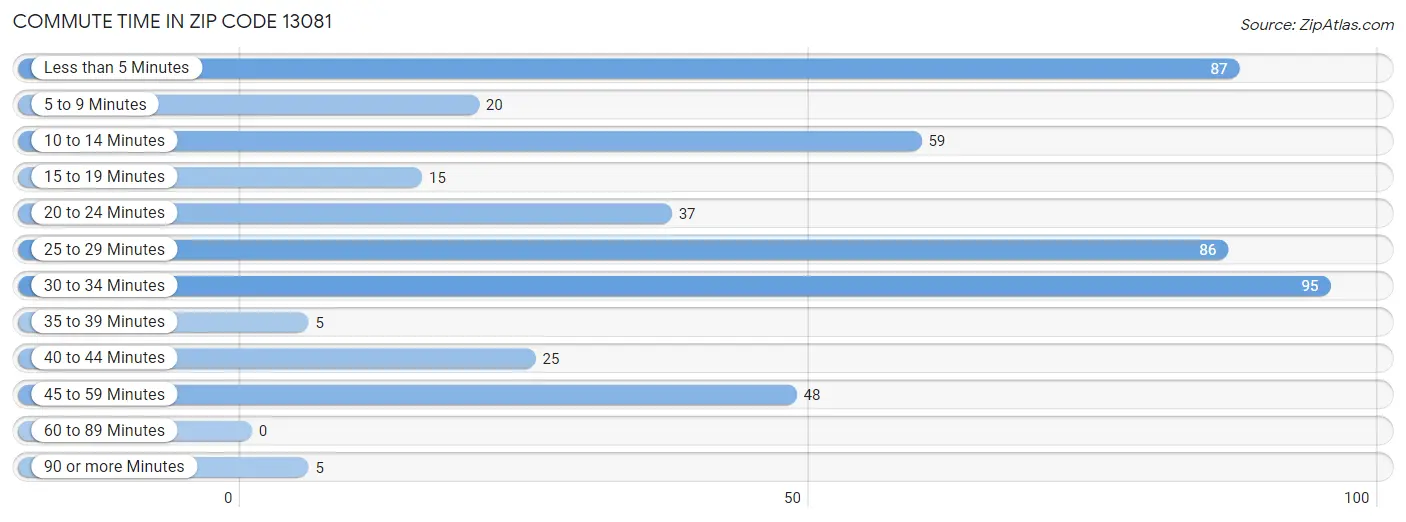 Commute Time in Zip Code 13081