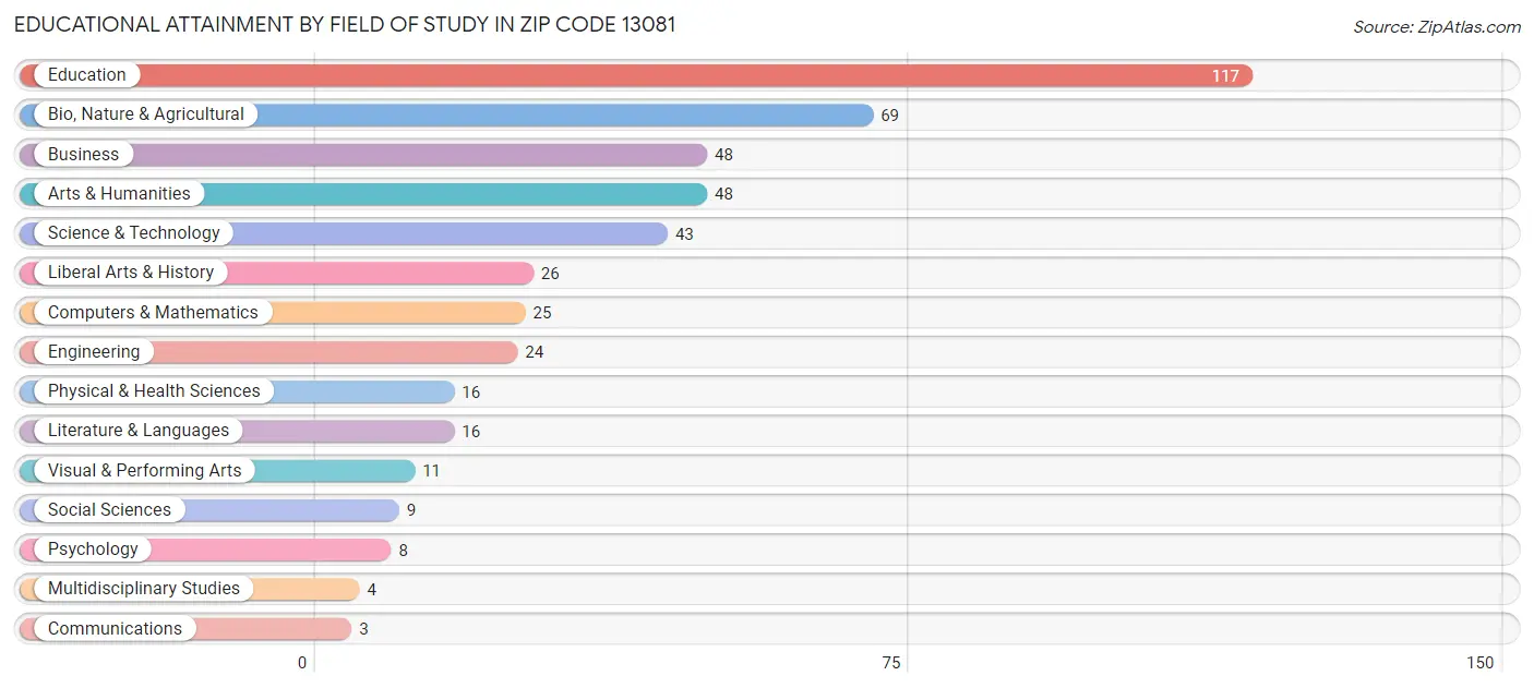 Educational Attainment by Field of Study in Zip Code 13081