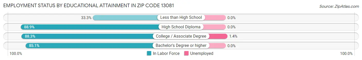 Employment Status by Educational Attainment in Zip Code 13081