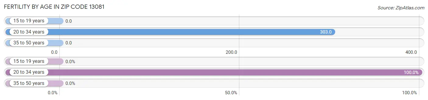 Female Fertility by Age in Zip Code 13081