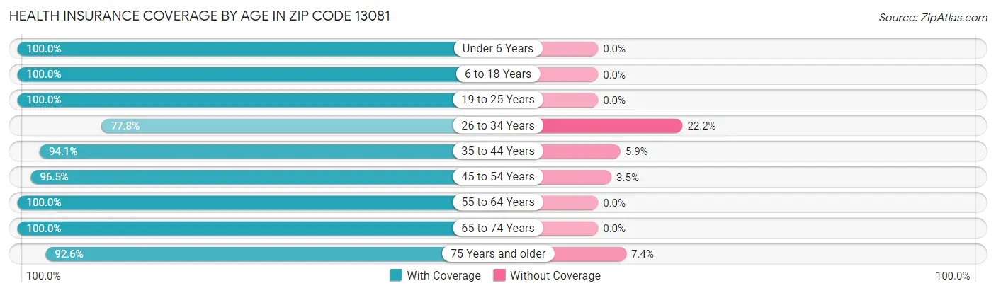 Health Insurance Coverage by Age in Zip Code 13081