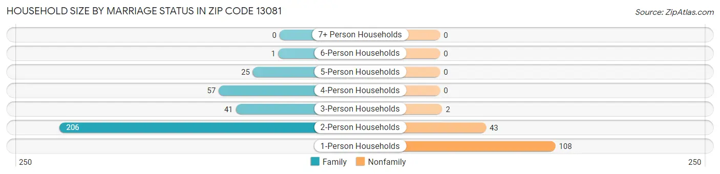 Household Size by Marriage Status in Zip Code 13081