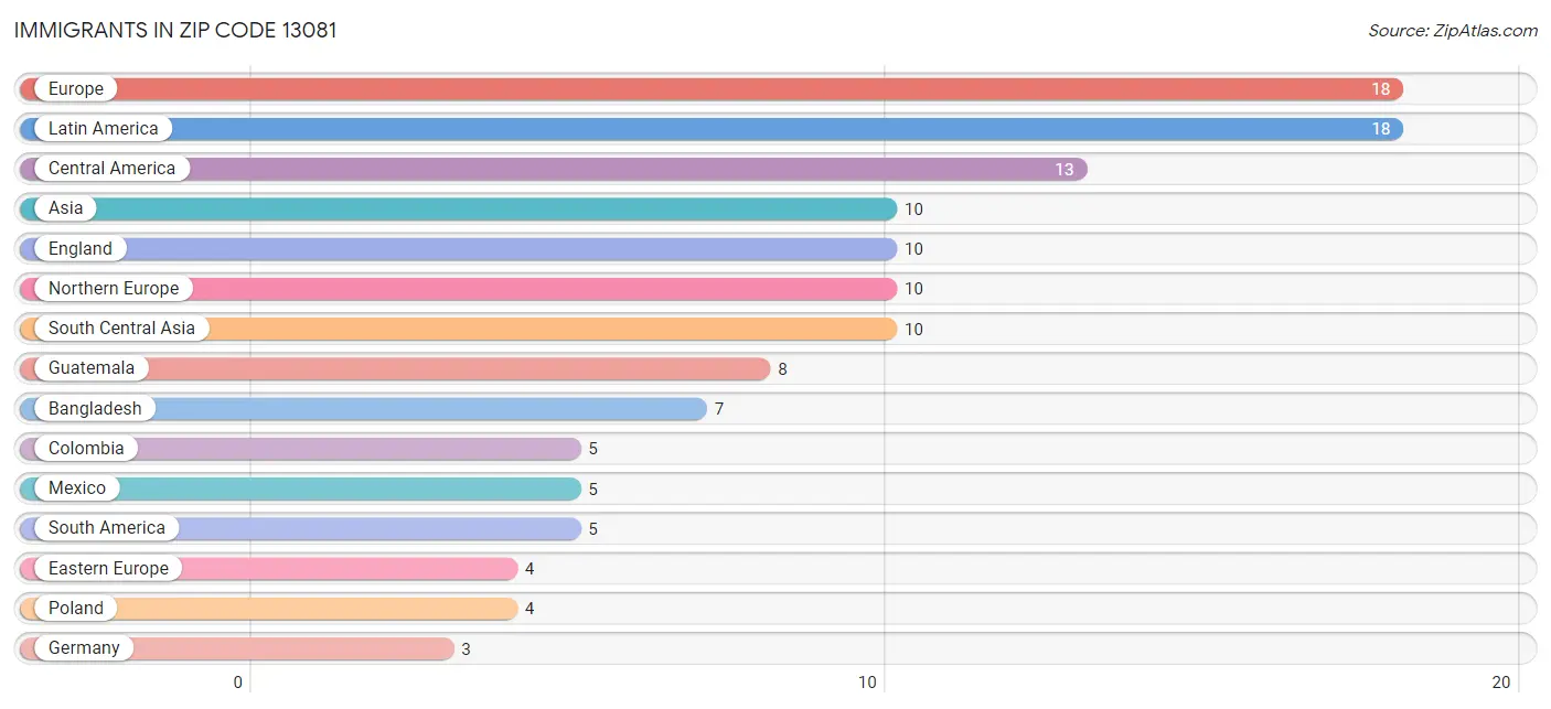 Immigrants in Zip Code 13081