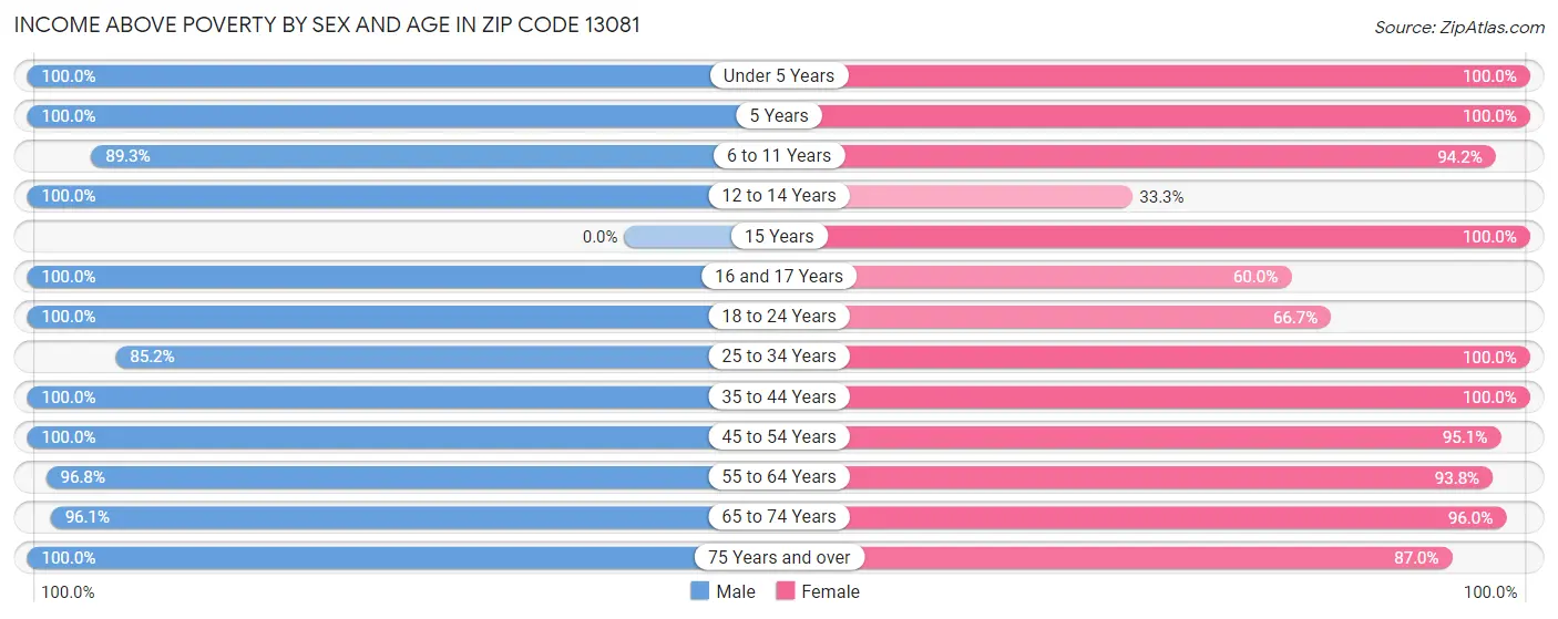 Income Above Poverty by Sex and Age in Zip Code 13081