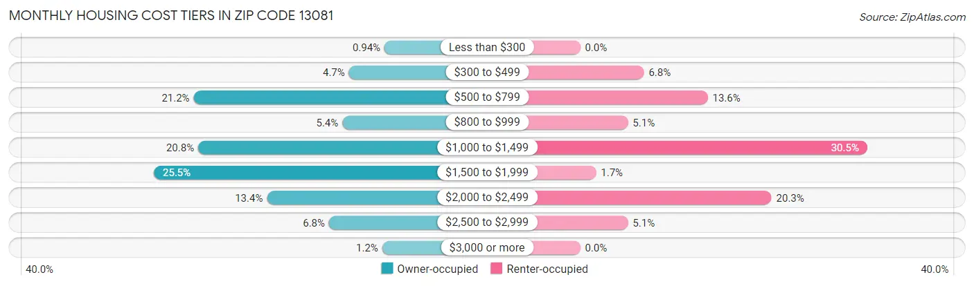 Monthly Housing Cost Tiers in Zip Code 13081