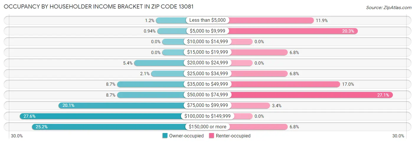 Occupancy by Householder Income Bracket in Zip Code 13081