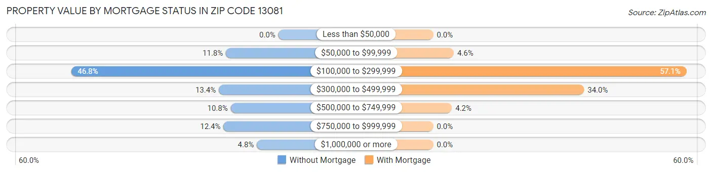 Property Value by Mortgage Status in Zip Code 13081