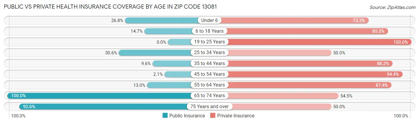 Public vs Private Health Insurance Coverage by Age in Zip Code 13081