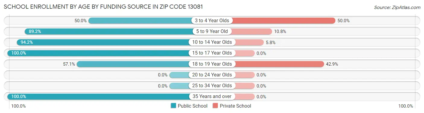 School Enrollment by Age by Funding Source in Zip Code 13081