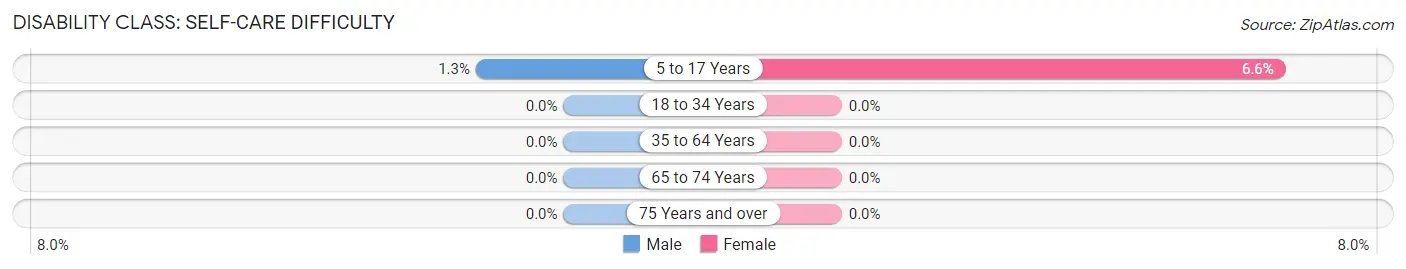 Disability in Zip Code 13081: <span>Self-Care Difficulty</span>