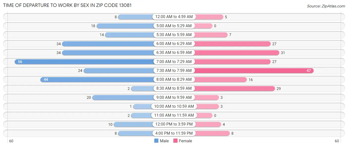 Time of Departure to Work by Sex in Zip Code 13081