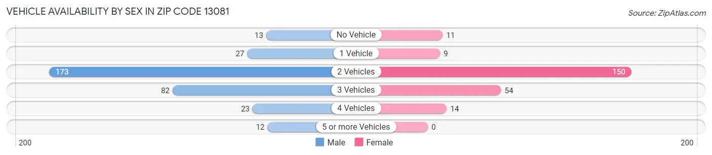 Vehicle Availability by Sex in Zip Code 13081