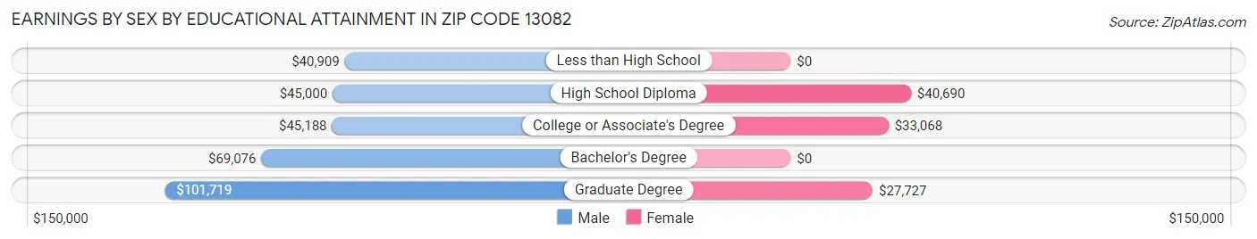 Earnings by Sex by Educational Attainment in Zip Code 13082