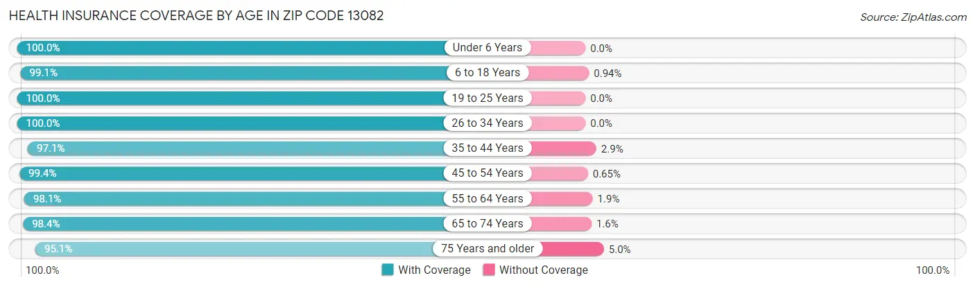 Health Insurance Coverage by Age in Zip Code 13082
