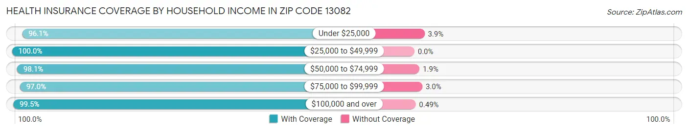 Health Insurance Coverage by Household Income in Zip Code 13082