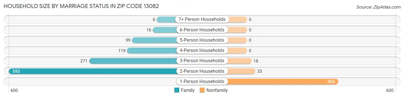 Household Size by Marriage Status in Zip Code 13082