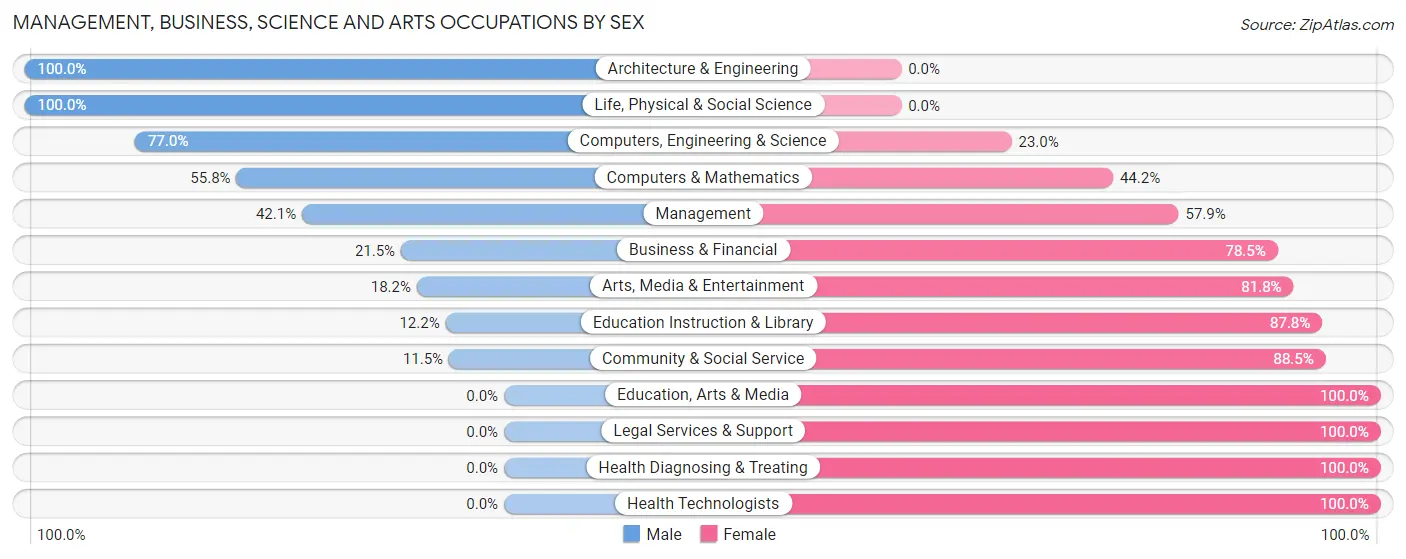 Management, Business, Science and Arts Occupations by Sex in Zip Code 13082