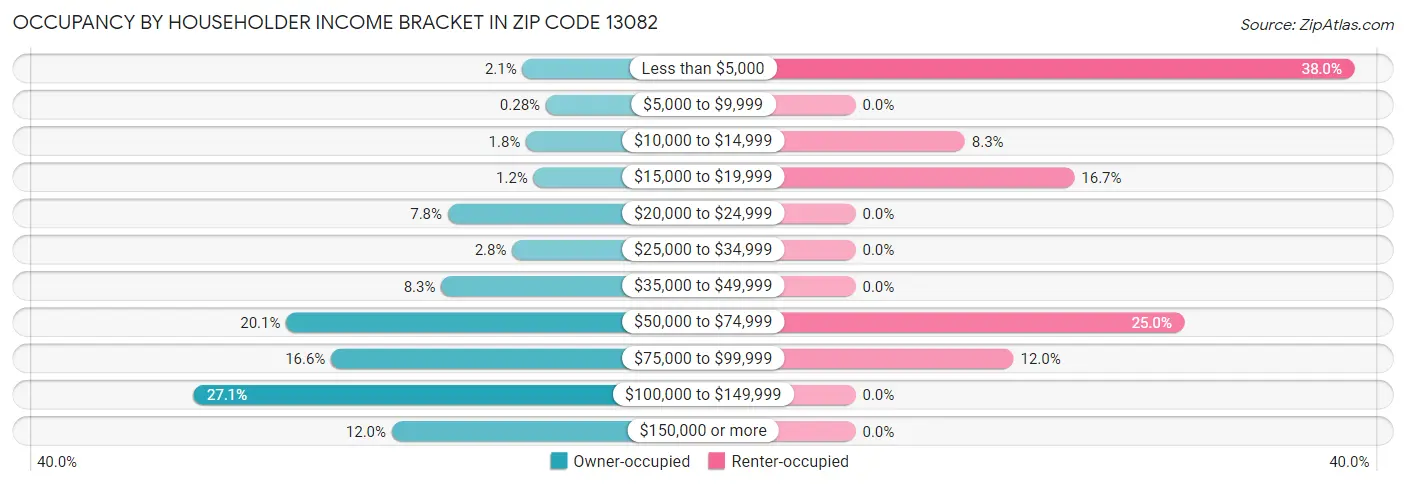 Occupancy by Householder Income Bracket in Zip Code 13082