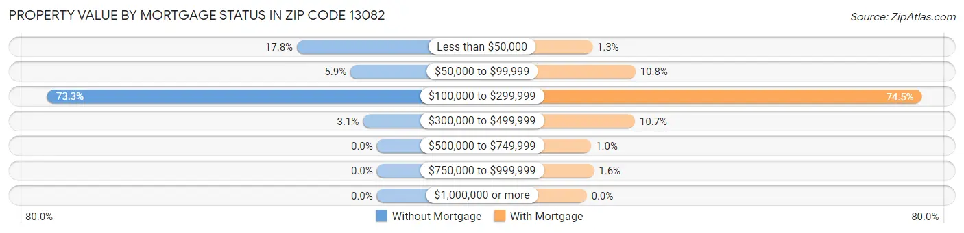 Property Value by Mortgage Status in Zip Code 13082